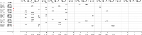 ＣＢＣ賞　複勝人気別分布表　2021
