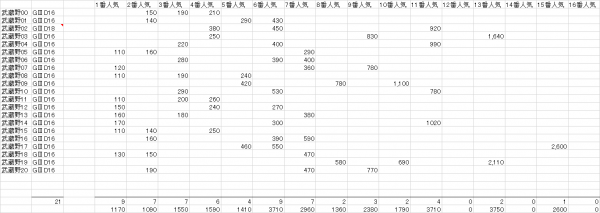 武蔵野Ｓ　複勝人気別分布表　2021
