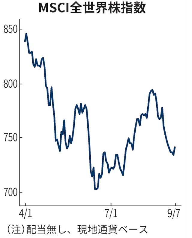 MSCI全世界株指数（ACWI）のここ数ヵ月の推移