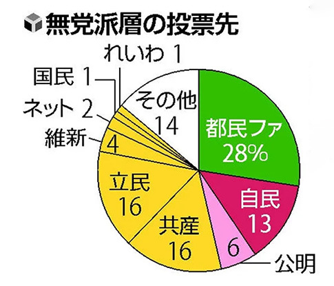 東京都議会選挙における無党派層の投票先